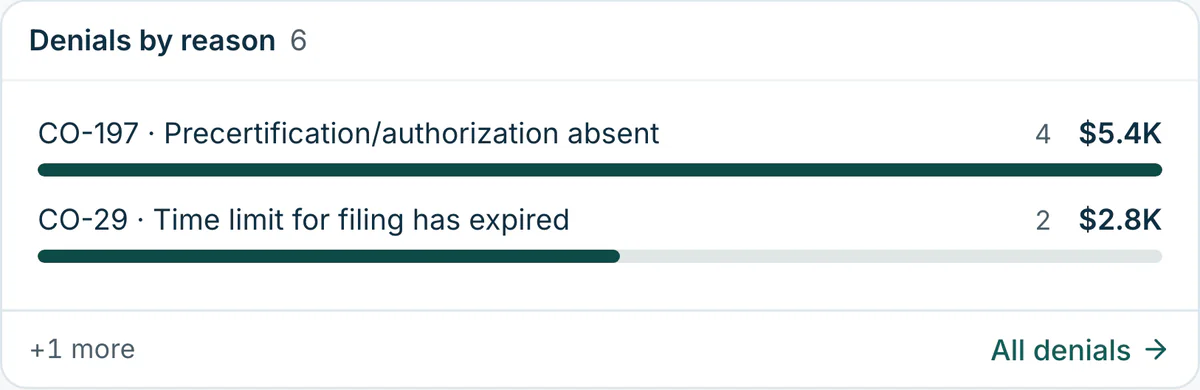 Denials by reason: CO-197 precertification absent, 4 claims, $5.4K; CO-29 time limit for filing expired, 2 claims, $2.8K.