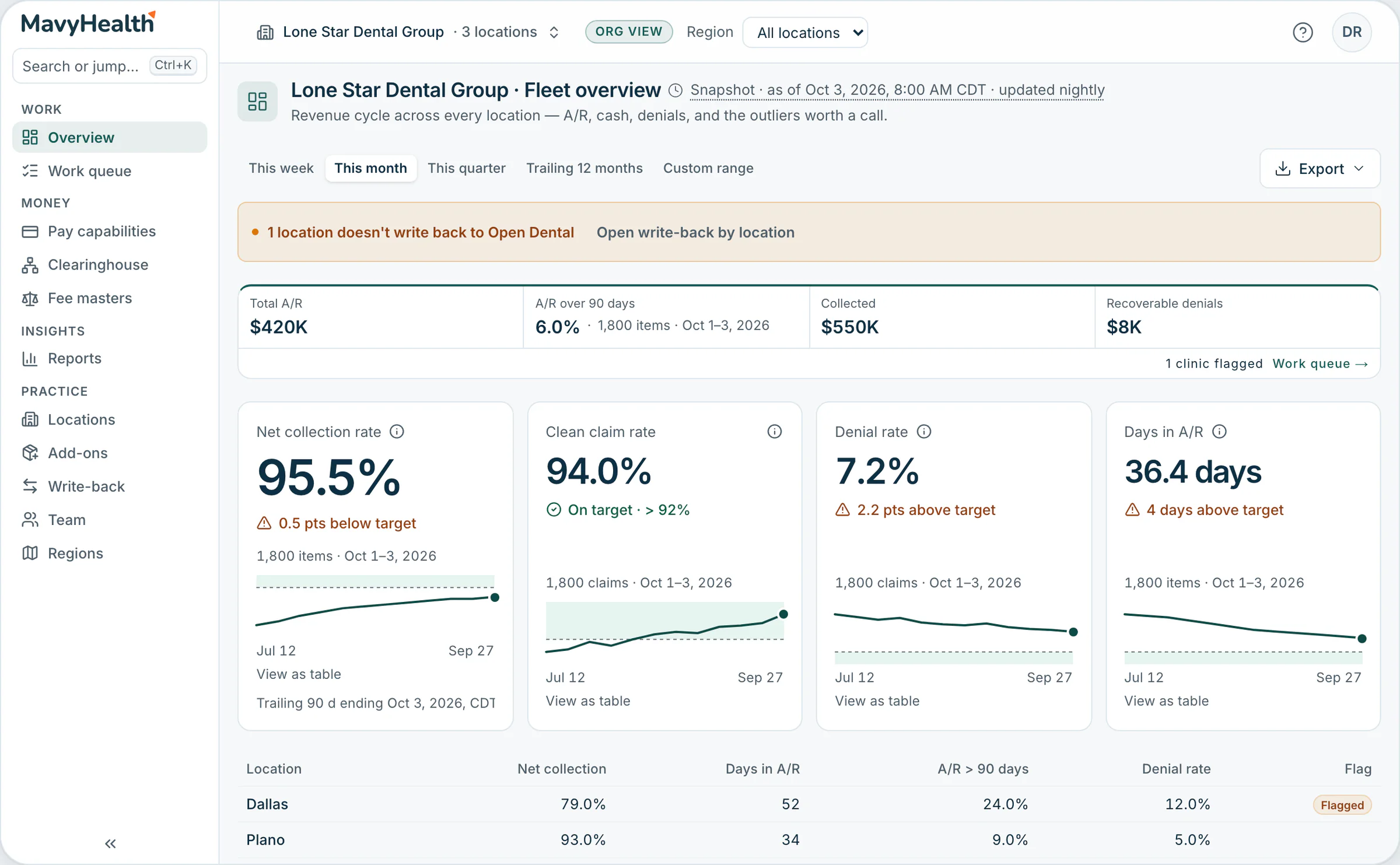 The fleet overview for a demo dental group: A/R, collections and denial rates for every location, with a flagged location.